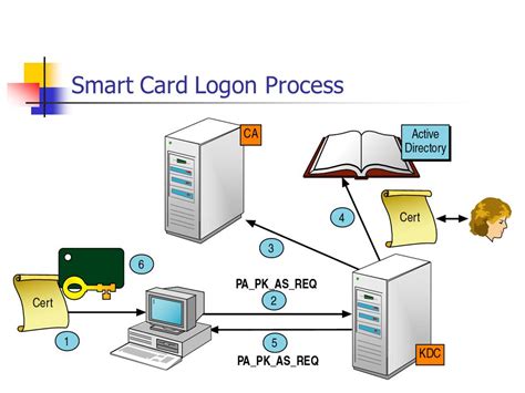 smart card authentication smart card reader not present|How to change Smart Card Logon to Password Logon in.